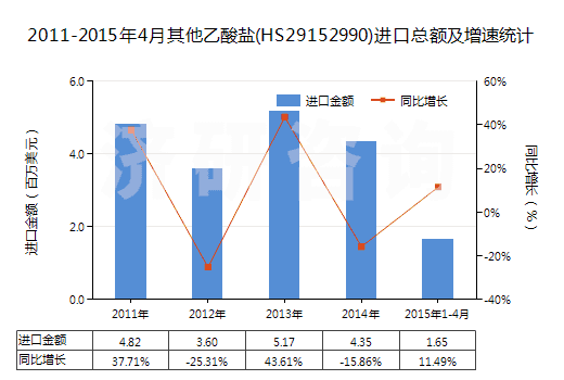 2011-2015年4月其他乙酸鹽(HS29152990)進口總額及增速統(tǒng)計 2011-2015年4月其他乙酸鹽(HS29152990)進口總額及增速統(tǒng)計